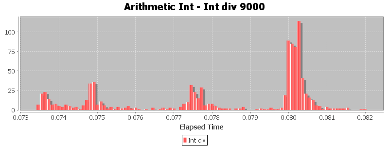 Arithmetic Int - Int div 9000